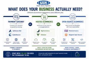 BAMS infographic comparing payment gateways, hosted eCommerce platforms and open-source eCommerce platforms.