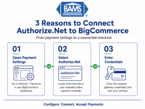 BAMS infographic showing three steps to connect Authorize.Net with a BigCommerce online store.