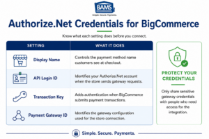 BAMS infographic explaining the main Authorize.Net settings used to connect a BigCommerce payment gateway.