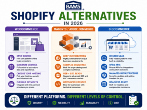 BAMS infographic comparing WooCommerce, Magento and Adobe Commerce and BigCommerce as Shopify alternatives in 2026.
