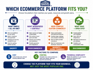BAMS infographic helping merchants choose between Shopify, WooCommerce, Magento and BigCommerce based on control, simplicity and customization.