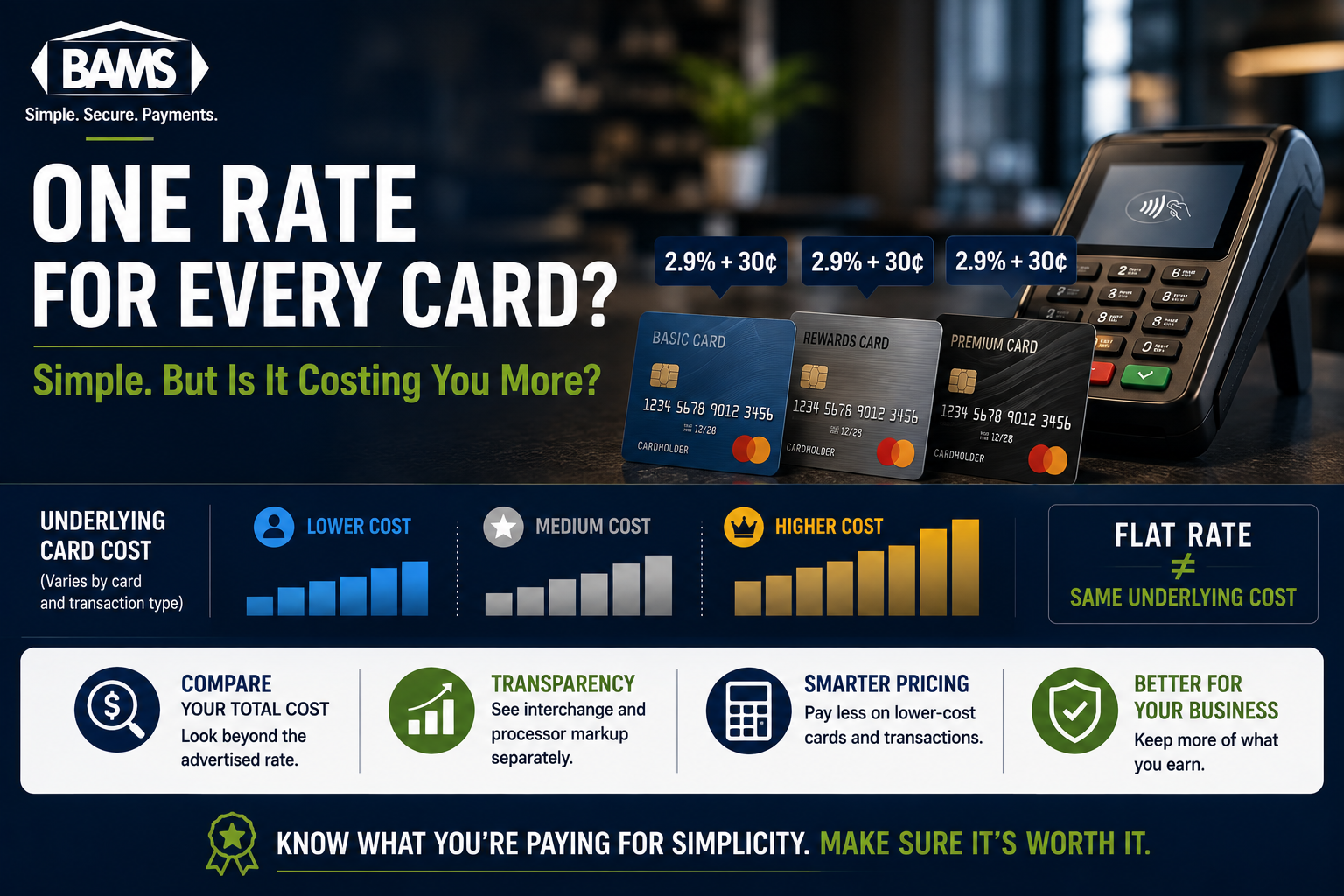 BAMS featured image comparing one flat payment-processing rate with transaction-specific payment costs.