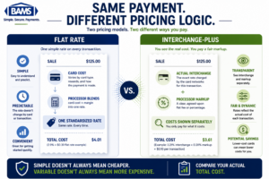BAMS infographic comparing flat-rate payment processing with interchange-plus pricing for merchants.