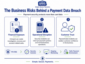 BAMS infographic showing financial, operational and reputational risks associated with payment data breaches and PCI compliance.