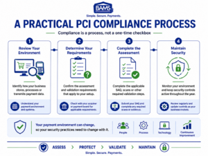 BAMS infographic showing the merchant PCI compliance process from reviewing the payment environment through assessment and ongoing security.