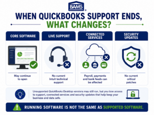 BAMS infographic showing what merchants can lose when an unsupported QuickBooks Desktop version reaches service discontinuation.