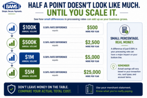 BAMS infographic showing how a quarter-point or half-point payment-processing rate difference grows as annual card volume increases.