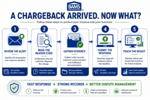 BAMS infographic showing the chargeback response process from receiving an alert through evidence submission and case tracking.