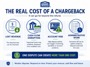 BAMS infographic showing how chargebacks affect revenue, cash flow, merchant account health and administrative workload.