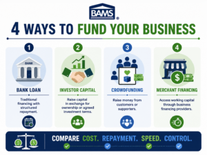 BAMS infographic comparing bank loans, investor capital, crowdfunding and merchant financing for small businesses.