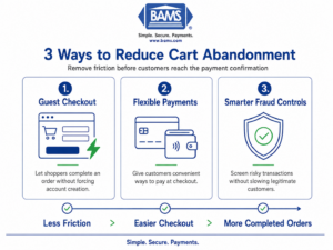 BAMS infographic showing guest checkout, flexible payment options and smarter fraud controls as three ways to reduce cart abandonment.