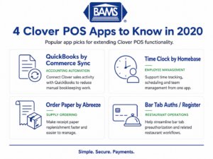 BAMS infographic showing four Clover POS apps for accounting, employee time tracking, receipt paper ordering and bar tab management.