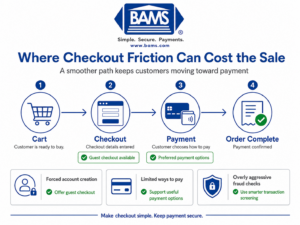 BAMS process infographic showing how checkout friction can interrupt the customer journey from cart to completed payment.