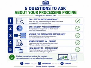 BAMS infographic showing five questions merchants should ask when reviewing tiered or interchange plus payment processing pricing.