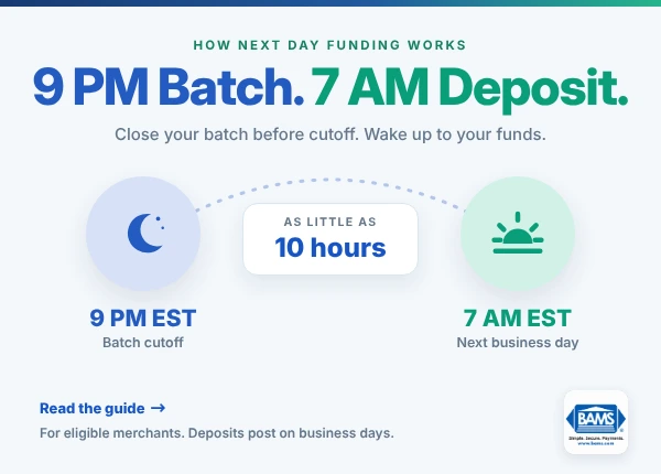 How Next Day Funding Works: 9 PM Batch, 7 AM Deposit | BAMS BAMS graphic showing how next day funding works, with a 9 PM EST batch cutoff and a 7 AM EST next business day deposit for eligible merchants.