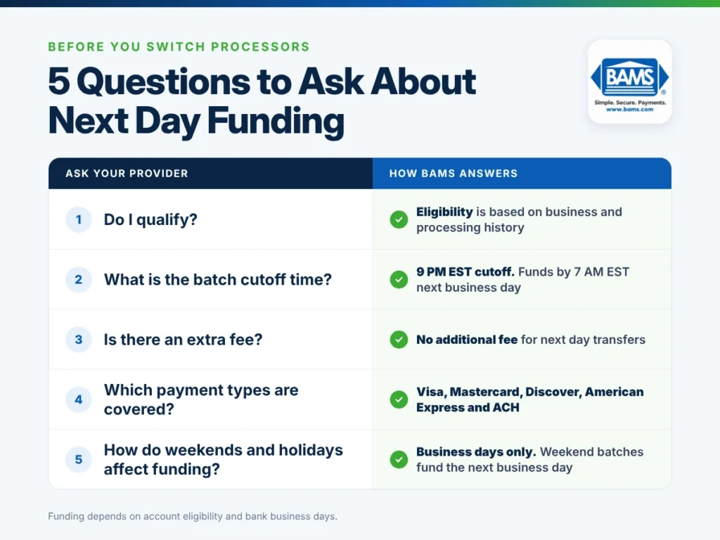 BAMS infographic listing five questions to ask about next day funding before switching processors, with BAMS answers on eligibility, cutoff time, fees, payment types and weekends.