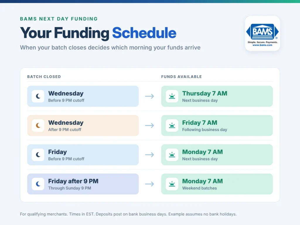 BAMS infographic showing a next day funding merchant account schedule for weekday and weekend batches closed before or after the 9 PM EST cutoff.