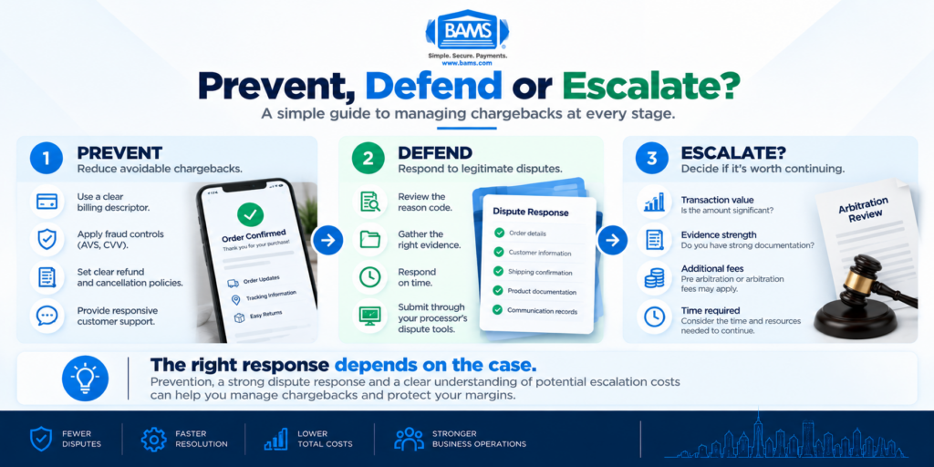 BAMS infographic showing the chargeback process from prevention through dispute defense and the decision whether to escalate a case.