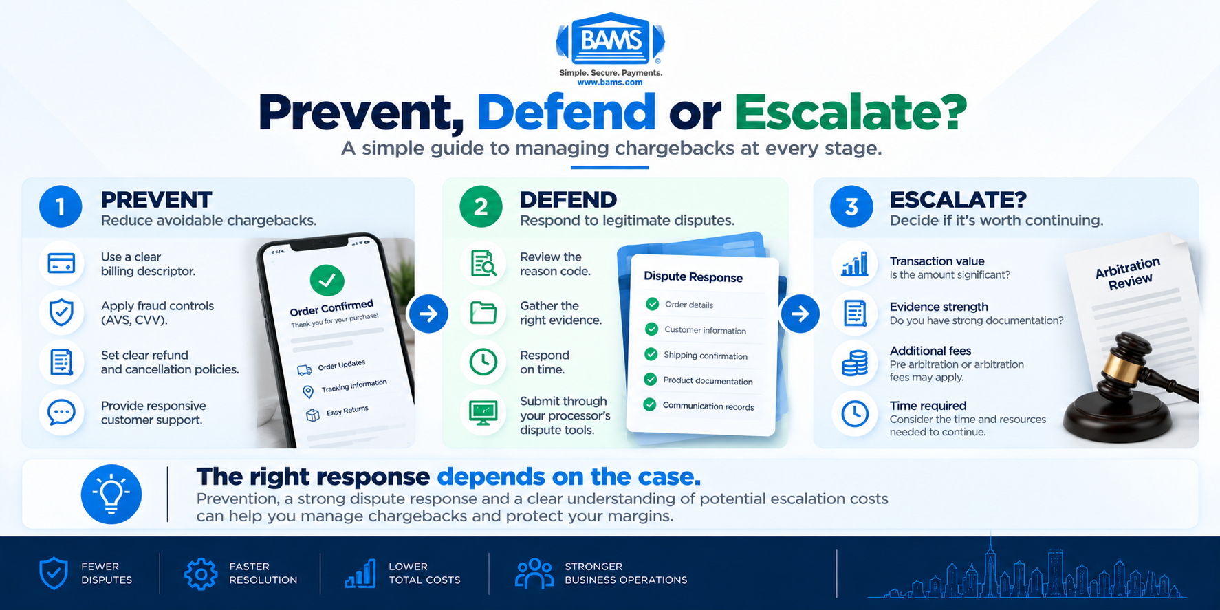 BAMS infographic showing the chargeback process from prevention through dispute defense and the decision whether to escalate a case.