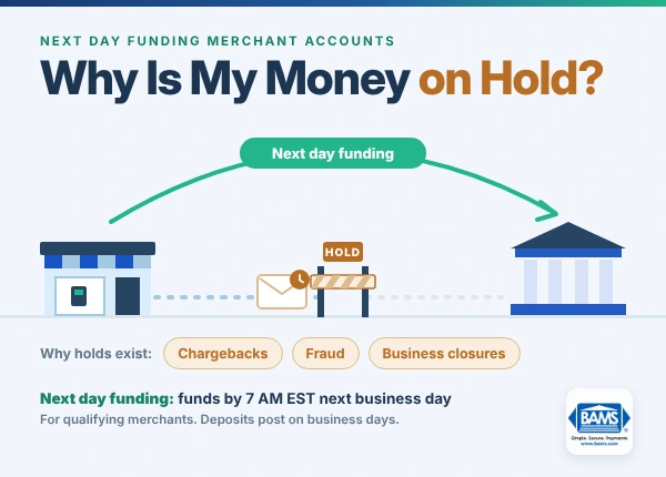 BAMS illustration of a merchant deposit stopped at a hold barrier, with next day funding carrying funds past it to the bank, and tags for chargebacks, fraud and business closures.