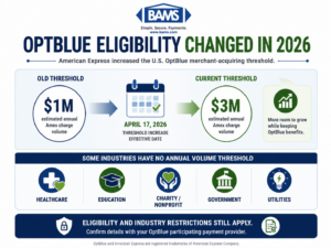 BAMS infographic showing the 2026 American Express OptBlue eligibility threshold of under $3 million in annual Amex charge volume.