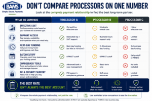 BAMS infographic showing how merchants should compare payment processors using total cost, support and funding instead of advertised rates alone.