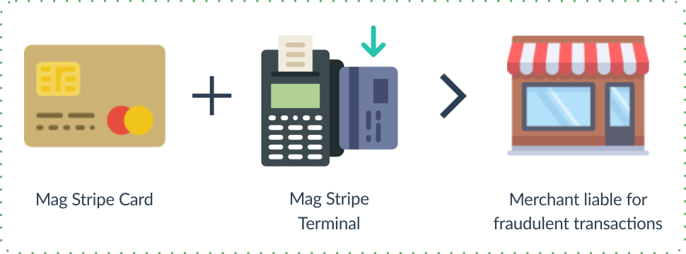 EMV: Issuer is Liable