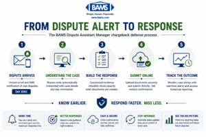 BAMS infographic showing the chargeback defense process from instant dispute notification through evidence collection, submission and case tracking.