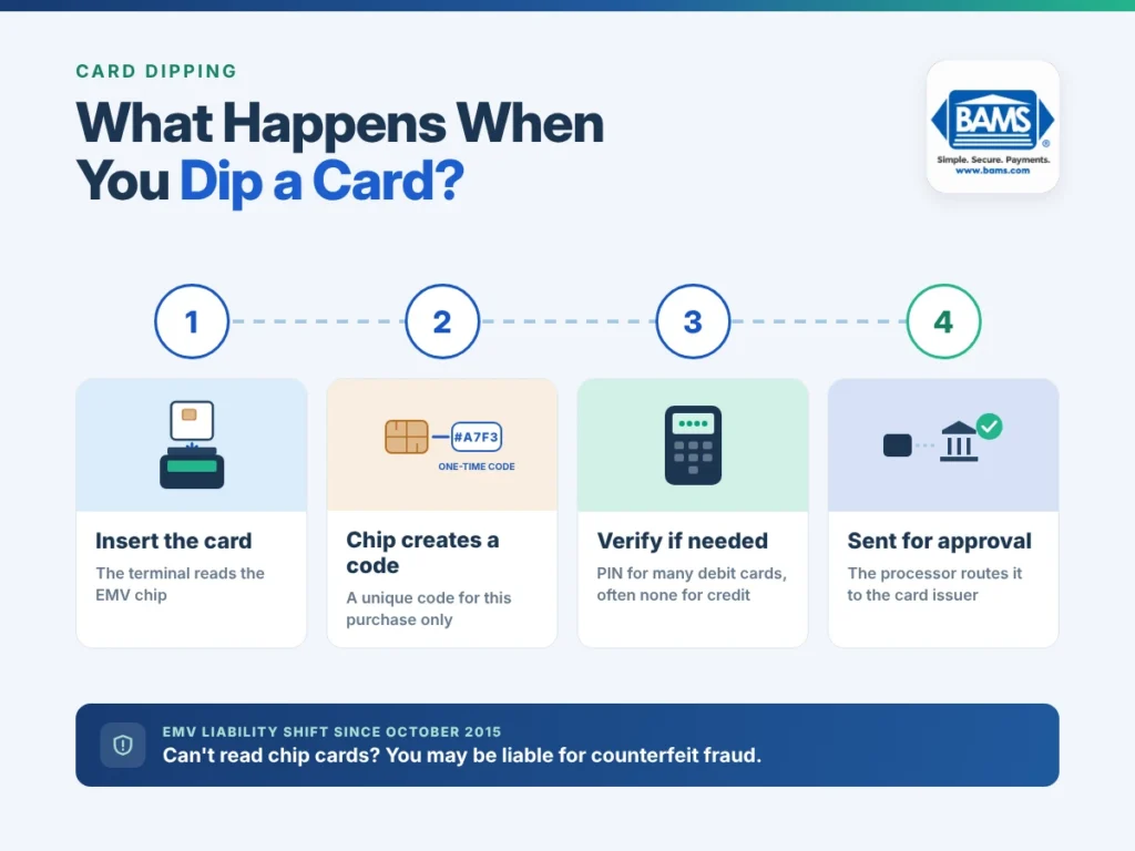 BAMS infographic showing the four steps of card dipping, from inserting a chip card to issuer approval, plus the EMV liability shift.