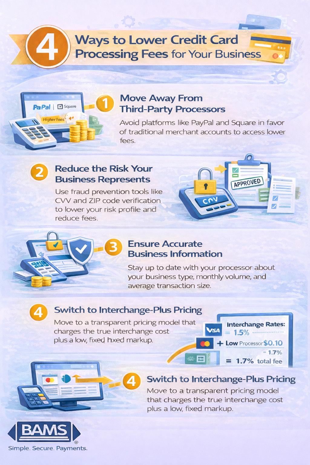 Lower credit card processing fees infographic showing four strategies including ditching third party processors, reducing fraud risk, correcting merchant account information, and switching to interchange plus pricing.