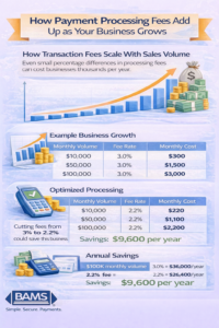 Infographic showing how reducing credit card processing fees from 3 percent to 2.2 percent can save businesses thousands of dollars annually as sales volume increases.