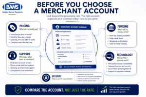 BAMS infographic showing the key factors businesses should compare before choosing a merchant account, including pricing, funding, support, technology and security.