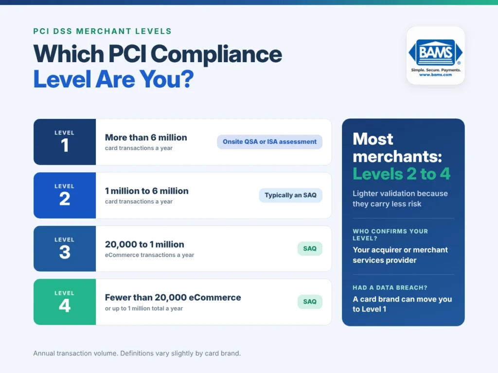BAMS infographic showing PCI compliance Levels 1 through 4 by annual transaction volume and the typical validation for each level.