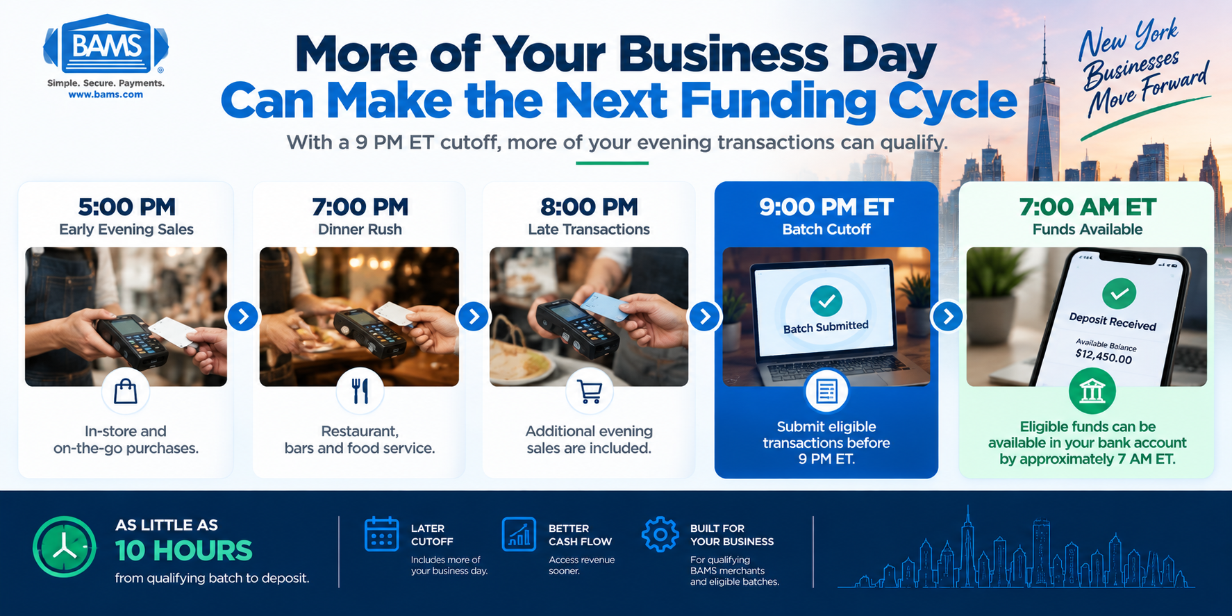 BAMS infographic showing how the 9 PM ET next day funding cutoff allows qualifying evening transactions to enter the next business day funding cycle.