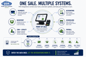 BAMS infographic showing a POS system connected to payments, accounting, inventory, scheduling, payroll and customer management.