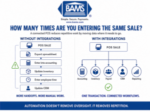 BAMS infographic comparing manual business data entry with an integrated POS workflow.
