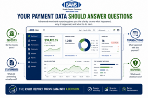 BAMS infographic showing how merchant reporting connects deposits, transactions, statements and disputes to business decisions.