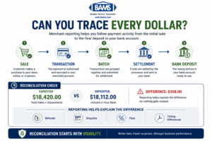 BAMS infographic showing how merchant reporting helps reconcile card sales, transaction batches, settlement and bank deposits.