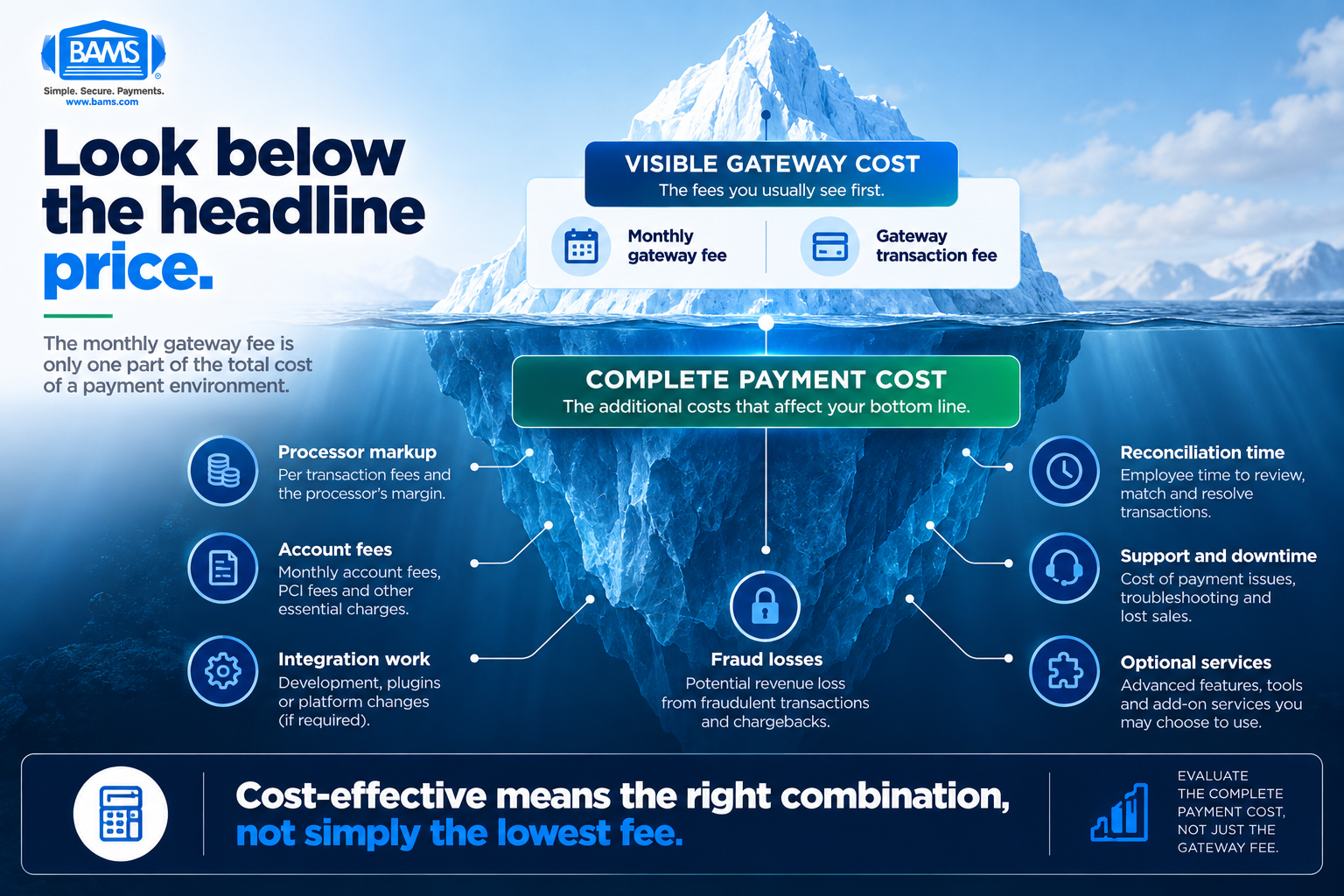 BAMS infographic showing how payment gateway costs extend beyond monthly and transaction fees to include processor pricing, integration, fraud, reporting and support.