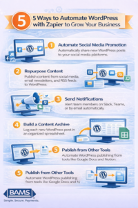 five ways to automate wordpress with zapier including social media promotion content repurposing notifications and automated publishing