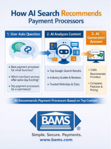 AI search recommendation process showing how users ask questions, AI analyzes trusted content, and generates payment processor recommendations