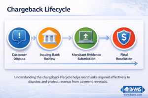 Chargeback lifecycle diagram showing customer dispute, issuing bank investigation, merchant evidence submission, and final resolution in the chargeback defense process