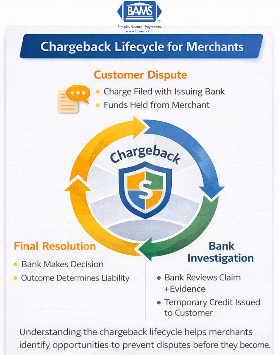 Chargeback lifecycle showing customer dispute, issuing bank review, merchant response, and final resolution stages that affect chargeback fees