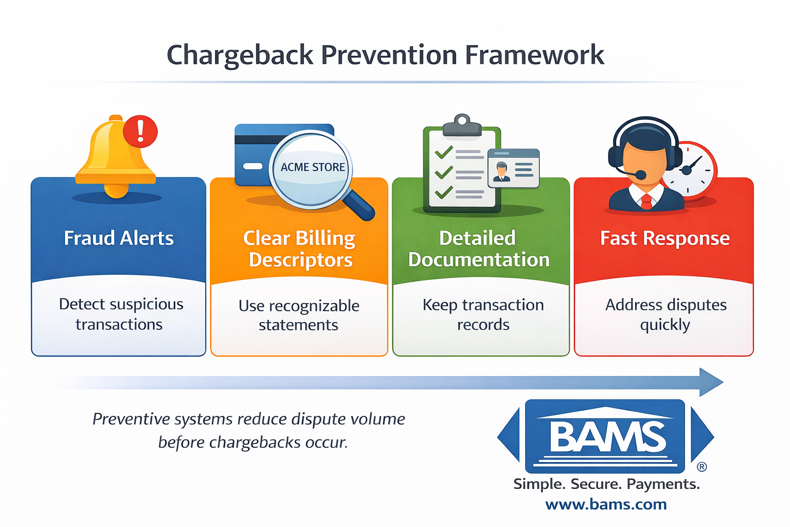 Chargeback prevention framework showing strategies used in chargeback defense including fraud alerts, billing descriptor optimization, transaction documentation, and fast dispute response