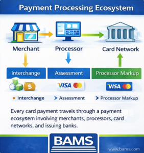 Breakdown of credit card processing fees showing interchange fees, network assessments, and processor markup in the payment processing ecosystem for eCommerce merchants