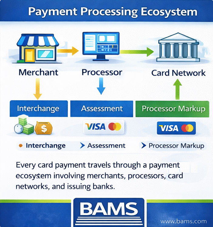 Breakdown of credit card processing fees showing interchange fees, network assessments, and processor markup in the payment processing ecosystem for eCommerce merchants