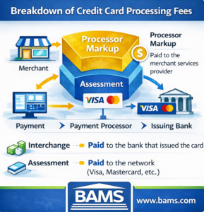 BAMS infographic showing interchange fee breakdown between issuing bank, card network, and processor markup