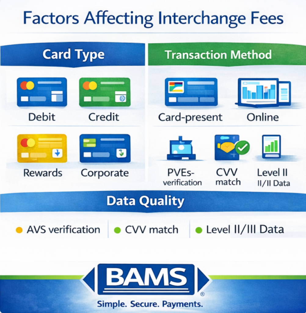 Factors affecting interchange fees including card type, transaction method, and merchant category