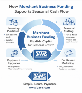 Merchant business funding helping seasonal businesses manage inventory, payroll, and marketing before peak demand.