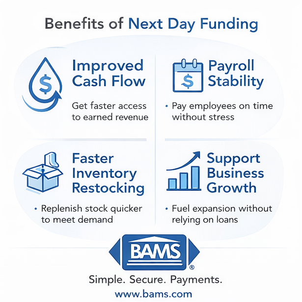 Benefits of next day funding including improved cash flow, payroll stability, faster inventory restocking, and business growth support.